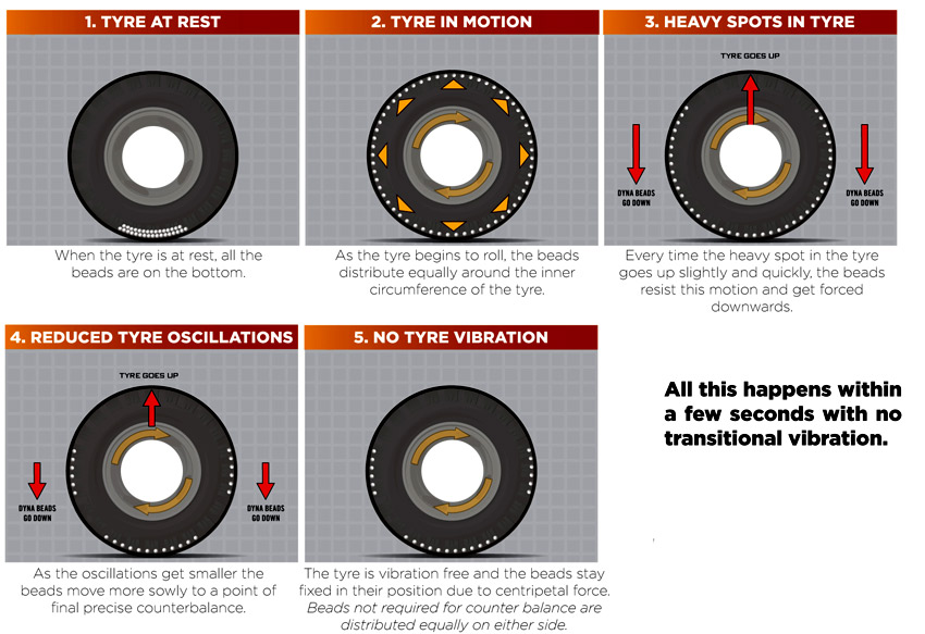 HOW DYNA BEADS TYRE BALANCERS WORK 